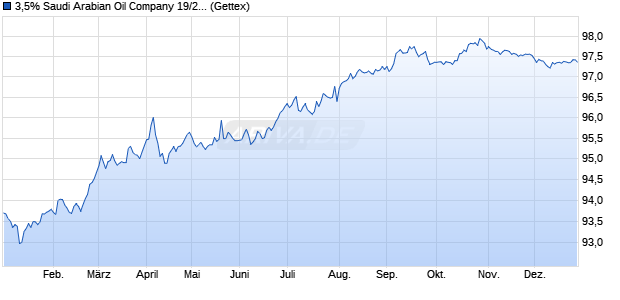3,5% Saudi Arabian Oil Company 19/29 auf Festzins (WKN A2R0WT, ISIN XS1982113208) Chart