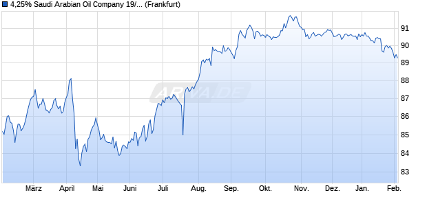 4,25% Saudi Arabian Oil Company 19/39 auf Festzins (WKN A2R0WV, ISIN XS1982113463) Chart