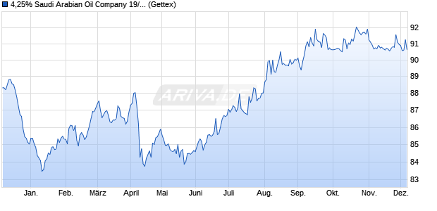 4,25% Saudi Arabian Oil Company 19/39 auf Festzins (WKN A2R0WV, ISIN XS1982113463) Chart