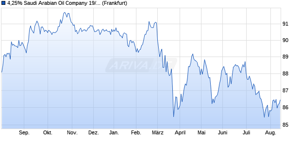 4,25% Saudi Arabian Oil Company 19/39 auf Festzins (WKN A2R0WV, ISIN XS1982113463) Chart