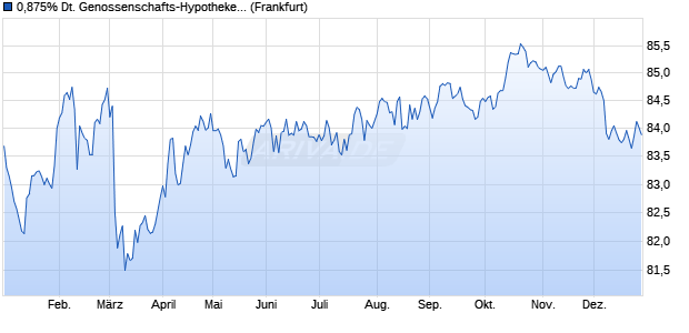 0,875% Deutsche Genossenschafts-Hypothekenban. (WKN A2NB84, ISIN DE000A2NB841) Chart