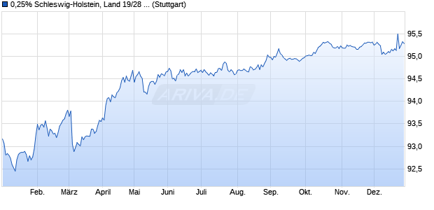 0,25% Schleswig-Holstein, Land 19/28 auf Festzins (WKN SHFM68, ISIN DE000SHFM683) Chart