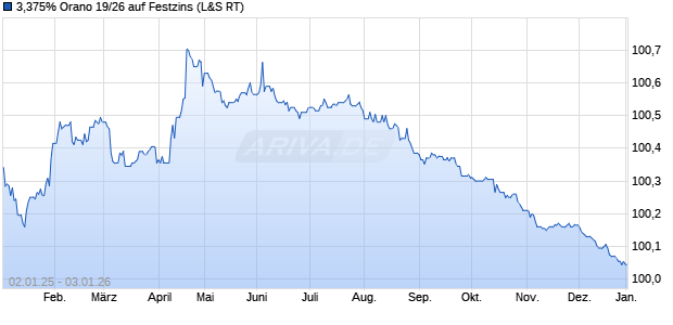 3,375% Orano 19/26 auf Festzins (WKN A2R0WN, ISIN FR0013414919) Chart