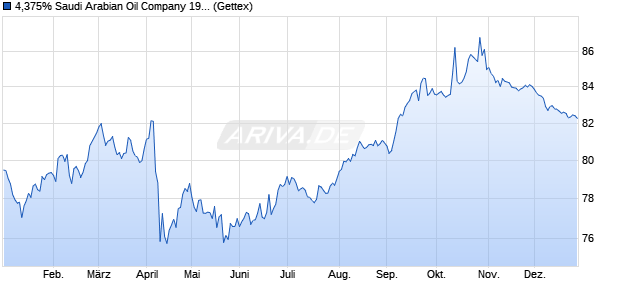 4,375% Saudi Arabian Oil Company 19/49 auf Festzins (WKN A2R0WX, ISIN XS1982116136) Chart