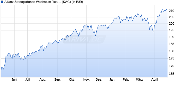 Performance des Allianz Strategiefonds Wachstum Plus - W8 - EUR (WKN A2DU1W, ISIN DE000A2DU1W6)