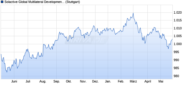 Solactive Global Multilateral Development Bank Bond . Chart