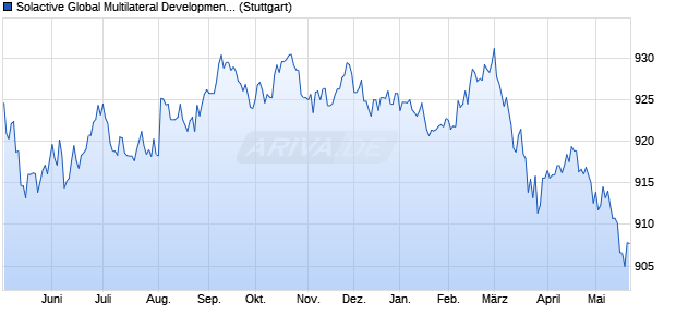 Solactive Global Multilateral Development Bank Bond . Chart