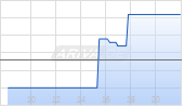 Stadler Rail AG Chart