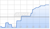 Stadler Rail AG Chart
