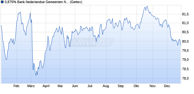 0,875% Bank Nederlandse Gemeenten NV 19/35 auf . (WKN A2R0ZF, ISIN XS1982834282) Chart