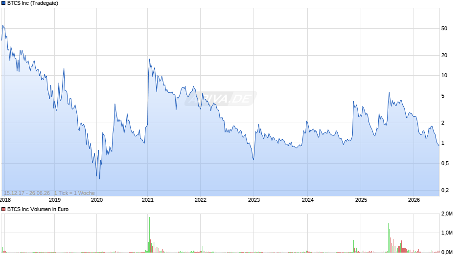 BTCS Chart