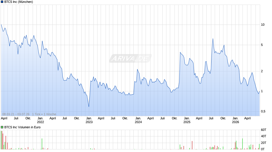 BTCS Chart