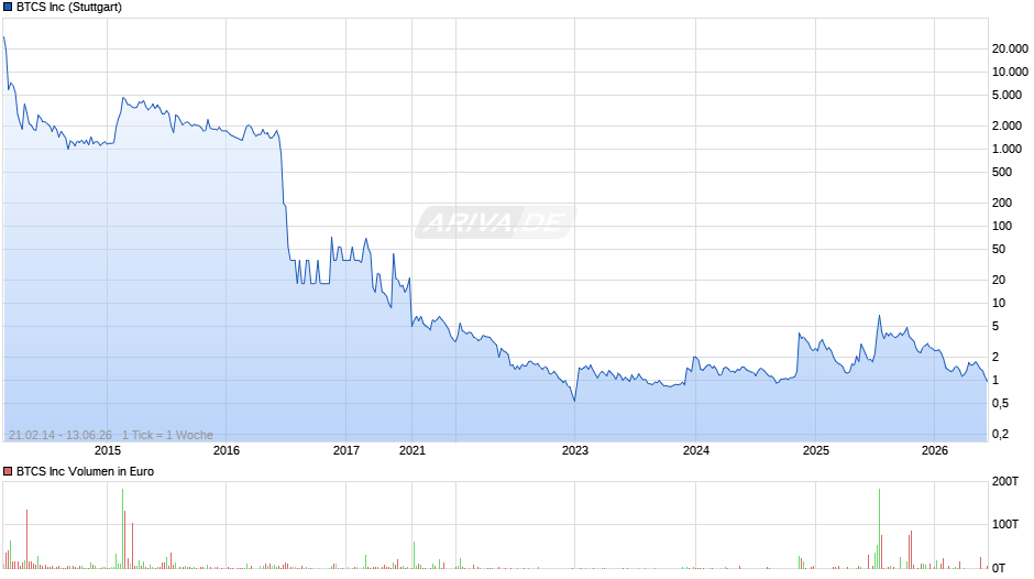 BTCS Chart