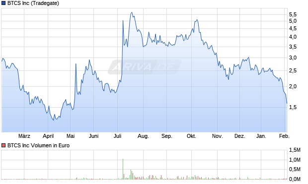 BTCS Aktie Chart