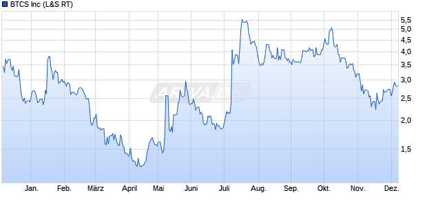BTCS Aktie Chart