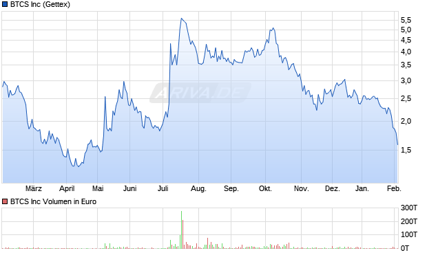 BTCS Aktie Chart