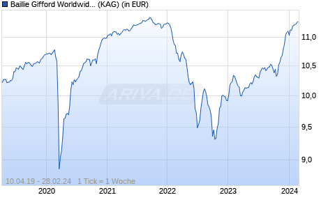 Performance des Baillie Gifford Worldwide Europ. High Yield Bd Fd B EUR Acc (WKN A2PFCV, ISIN IE00BHTCM093)
