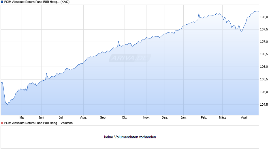 PGIM Absolute Return Fund EUR Hedged A Acc Chart