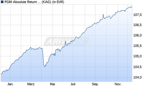 Performance des PGIM Absolute Return Fund EUR Hedged A Acc (WKN A2DKUY, ISIN IE00BDDN6J76)