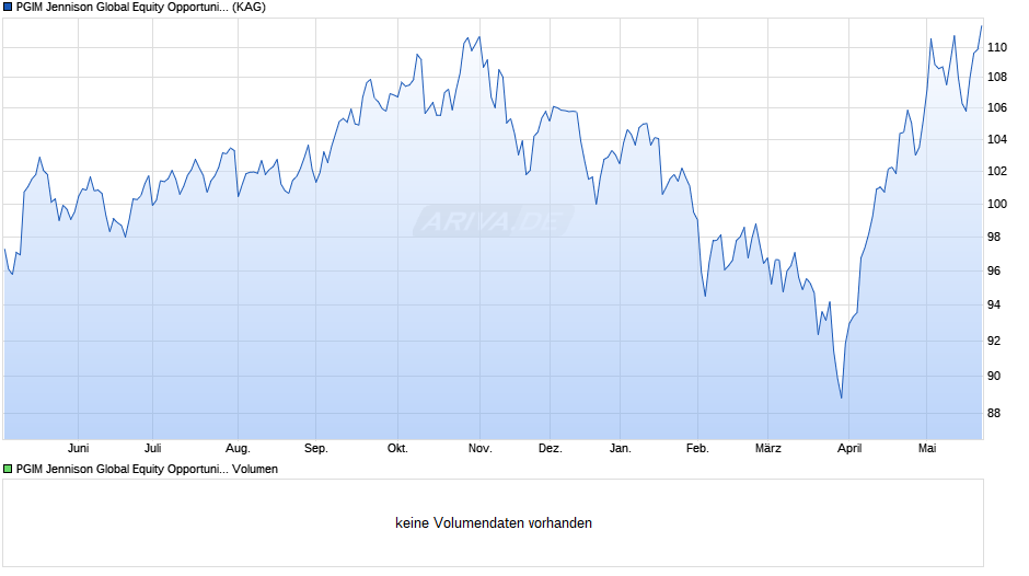 PGIM Jennison Global Equity Opportunities Fund EUR A Acc Chart