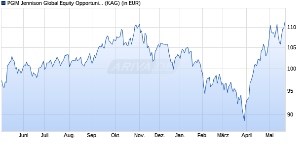 Performance des PGIM Jennison Global Equity Opportunities Fund EUR A Acc (ISIN IE00BZ3G1L79)
