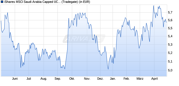 Performance des iShares MSCI Saudi Arabia Capped UCITS ETF USD (Acc) (WKN A14ZV2, ISIN IE00BYYR0489)