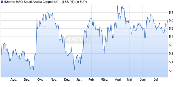 Performance des iShares MSCI Saudi Arabia Capped UCITS ETF USD (Acc) (WKN A14ZV2, ISIN IE00BYYR0489)