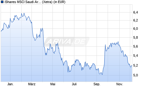 Performance des iShares MSCI Saudi Arabia Capped UCITS ETF USD (Acc) (WKN A14ZV2, ISIN IE00BYYR0489)
