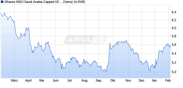 Performance des iShares MSCI Saudi Arabia Capped UCITS ETF USD (Acc) (WKN A14ZV2, ISIN IE00BYYR0489)