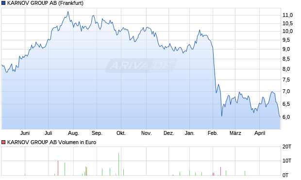 KARNOV GROUP Aktie Chart