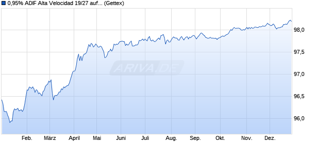 0,95% ADIF Alta Velocidad 19/27 auf Festzins (WKN A2R03E, ISIN ES0200002048) Chart