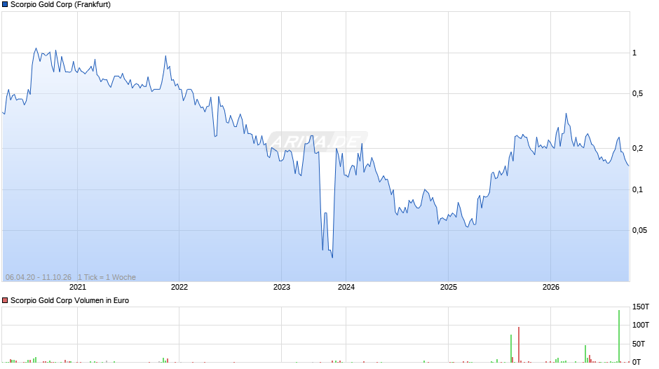 Scorpio Gold Chart