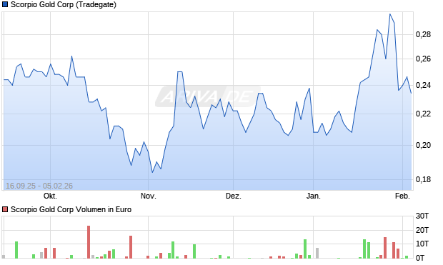 Scorpio Gold Aktie Chart