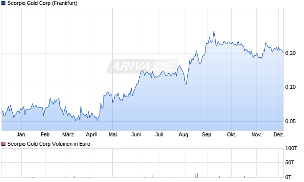 Scorpio Gold Aktie Chart