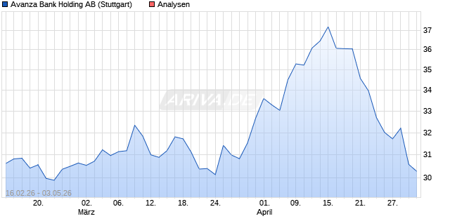 Avanza Bank Holding Aktie