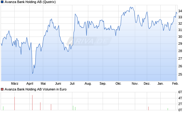 Avanza Bank Holding Aktie Chart