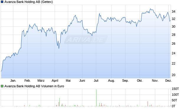 Avanza Bank Holding Aktie Chart