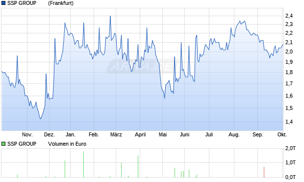 SSP GROUP       LS-,01085 Aktie Chart