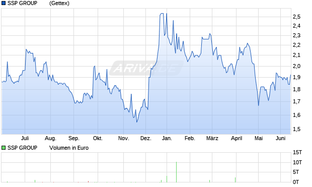 SSP GROUP       LS-,01085 Aktie Chart