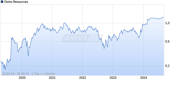 Osino Resources Chart
