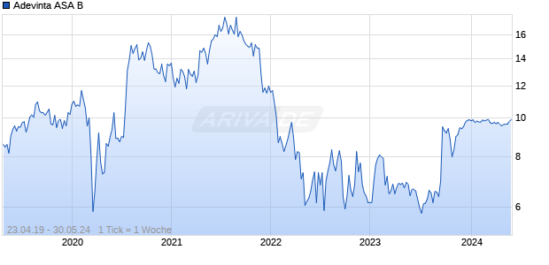 Adevinta ASA B Chart