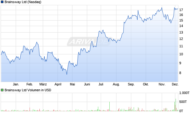 Brainsway Aktie Chart