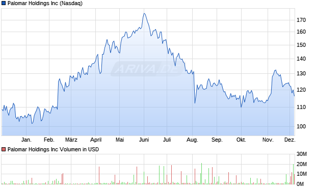 Palomar Aktie Chart