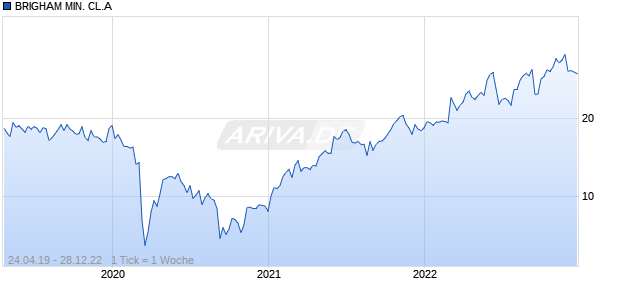 BRIGHAM MIN. CL.A Chart