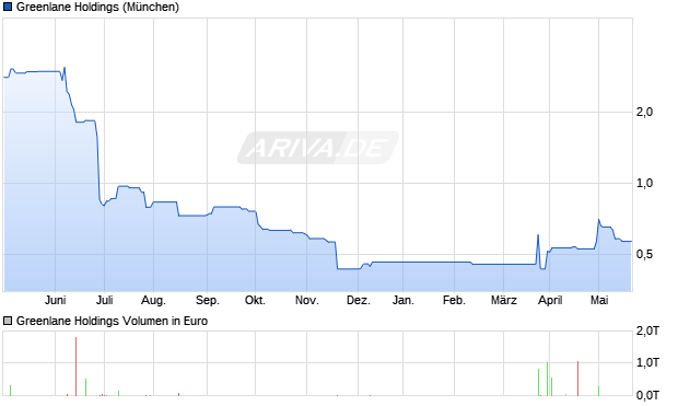 Greenlane Holdings Aktie Chart