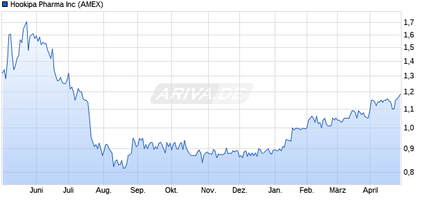 Hookipa Pharma Aktie Chart
