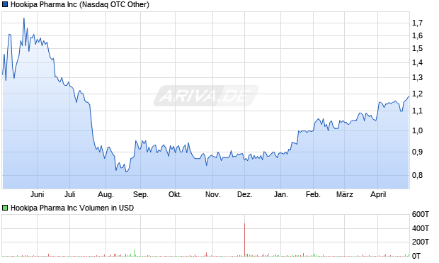 Hookipa Pharma Aktie Chart