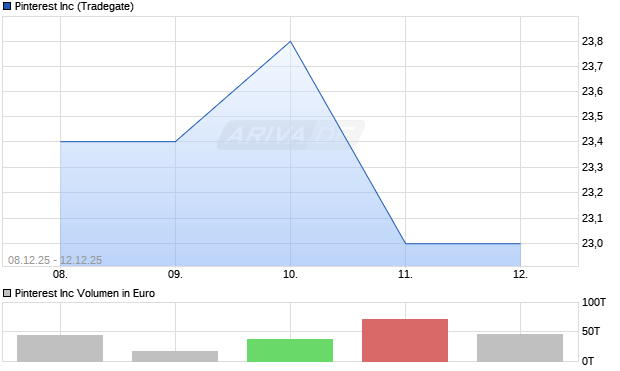 Pinterest Aktie Chart