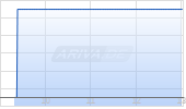 Pinterest Inc Chart