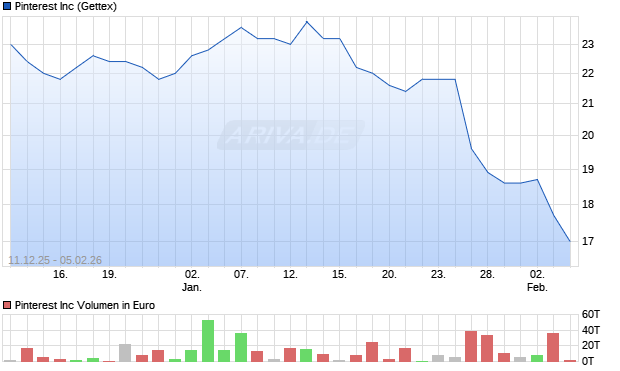 Pinterest Aktie Chart